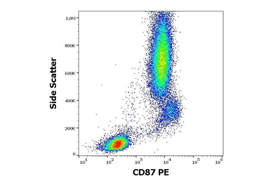 Flow Cytometry - Anti-uPA Receptor/U-PAR Antibody [VIM5] (PE) (A86868)