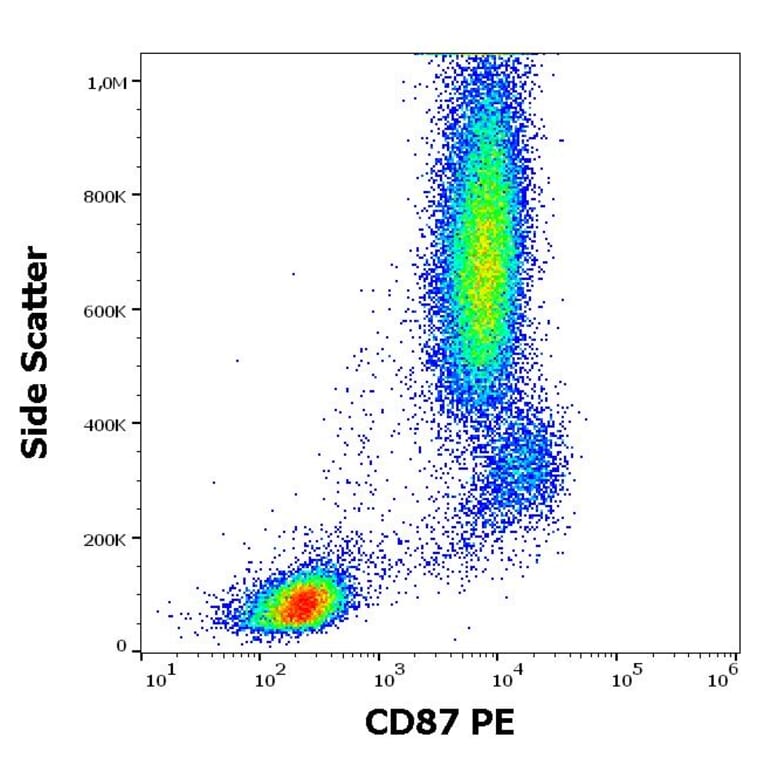 Flow Cytometry - Anti-uPA Receptor/U-PAR Antibody [VIM5] (PE) (A86868)