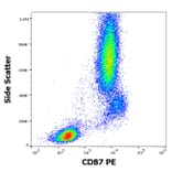 Flow Cytometry - Anti-uPA Receptor/U-PAR Antibody [VIM5] (PE) (A86868)