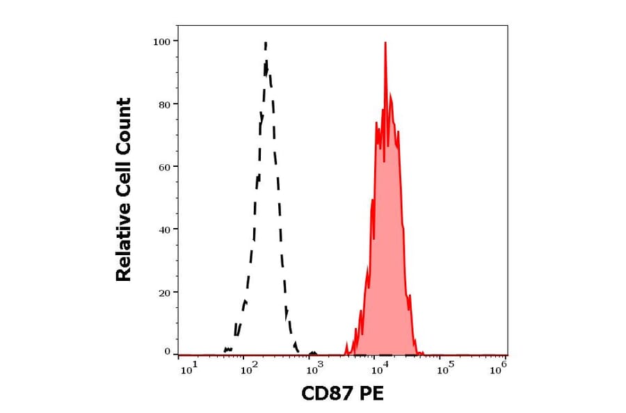 Flow Cytometry - Anti-uPA Receptor/U-PAR Antibody [VIM5] (PE) (A86868)