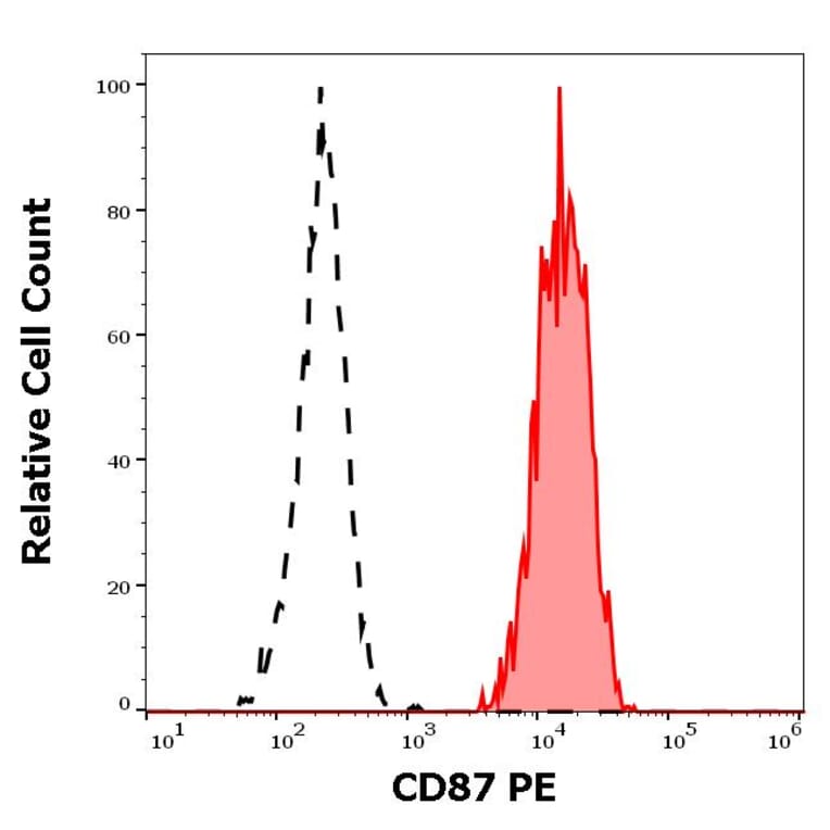 Flow Cytometry - Anti-uPA Receptor/U-PAR Antibody [VIM5] (PE) (A86868)