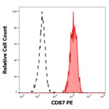 Flow Cytometry - Anti-uPA Receptor/U-PAR Antibody [VIM5] (PE) (A86868)