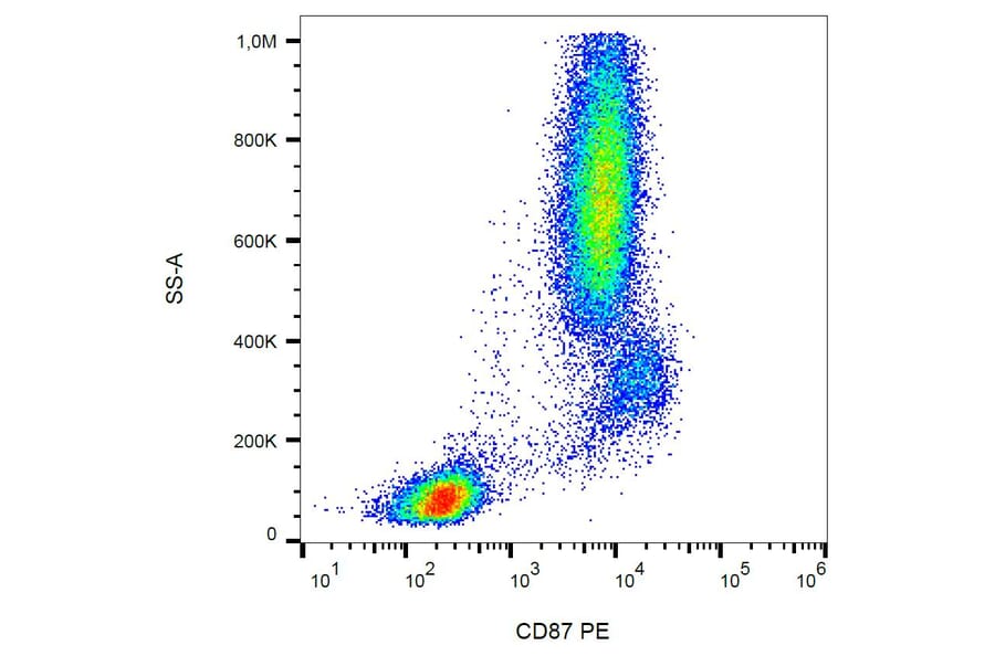 Flow Cytometry - Anti-CD87 Antibody [VIM5] (PE) (A86867) - Antibodies.com