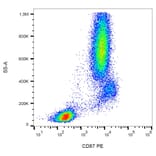 Flow Cytometry - Anti-CD87 Antibody [VIM5] (PE) (A86867) - Antibodies.com