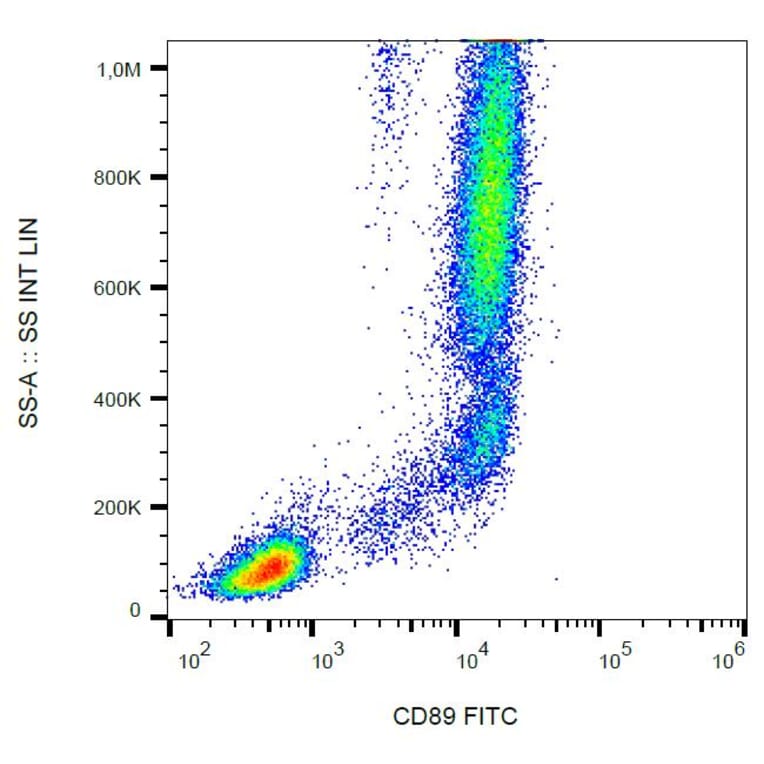 Flow Cytometry - Anti-CD89 Antibody [A59] (FITC) (A86868) - Antibodies.com