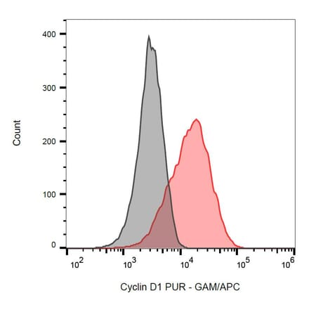 Flow Cytometry - Anti-Cyclin D1 Antibody [DCS-6] (A86871)