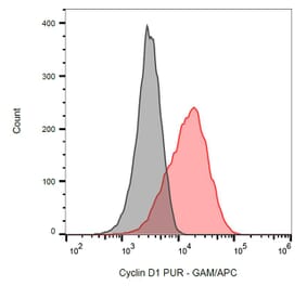 Flow Cytometry - Anti-Cyclin D1 Antibody [DCS-6] (A86869) - Antibodies.com