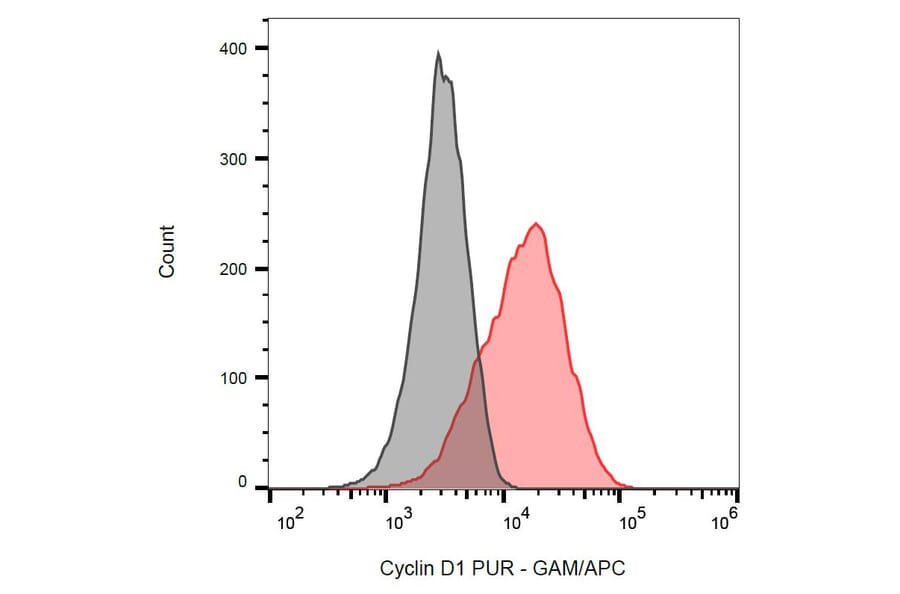 Flow Cytometry - Anti-Cyclin D1 Antibody [DCS-6] (A86869) - Antibodies.com