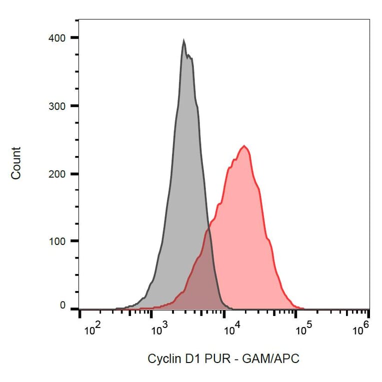 Flow Cytometry - Anti-Cyclin D1 Antibody [DCS-6] (A86869) - Antibodies.com