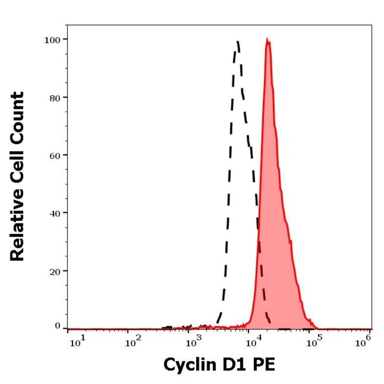 Flow Cytometry - Anti-Cyclin D1 Antibody [DCS-6] (PE) (A86872)