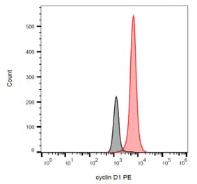 Flow Cytometry - Anti-Cyclin D1 Antibody [DCS-6] (PE) (A86871) - Antibodies.com