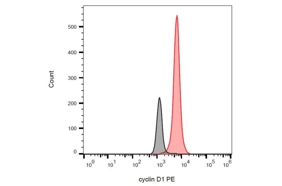 Flow Cytometry - Anti-Cyclin D1 Antibody [DCS-6] (PE) (A86871) - Antibodies.com