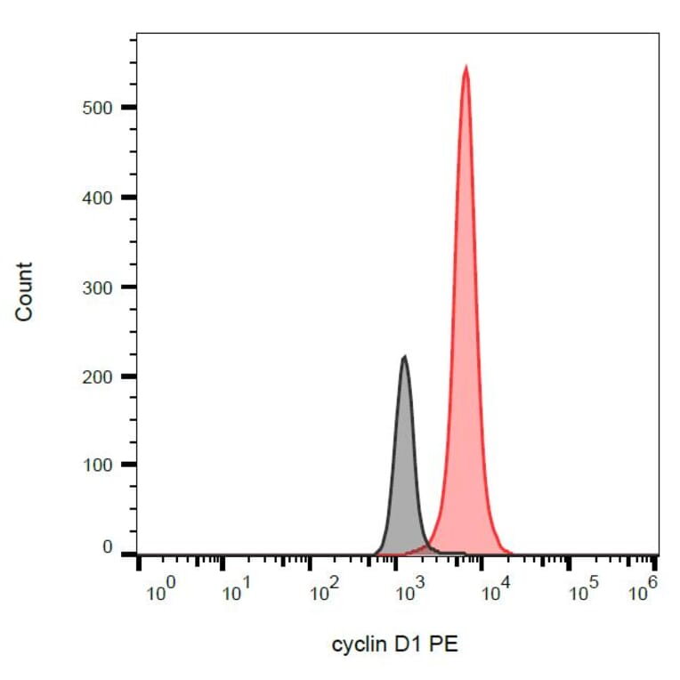 Flow Cytometry - Anti-Cyclin D1 Antibody [DCS-6] (PE) (A86871) - Antibodies.com