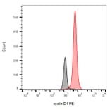 Flow Cytometry - Anti-Cyclin D1 Antibody [DCS-6] (PE) (A86871) - Antibodies.com