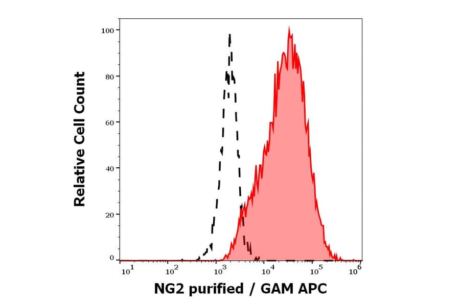 Flow Cytometry - Anti-NG2 Antibody [7.1] (A86874)