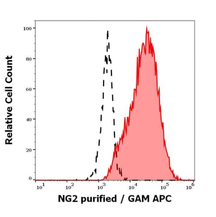 Flow Cytometry - Anti-NG2 Antibody [7.1] (A86874)