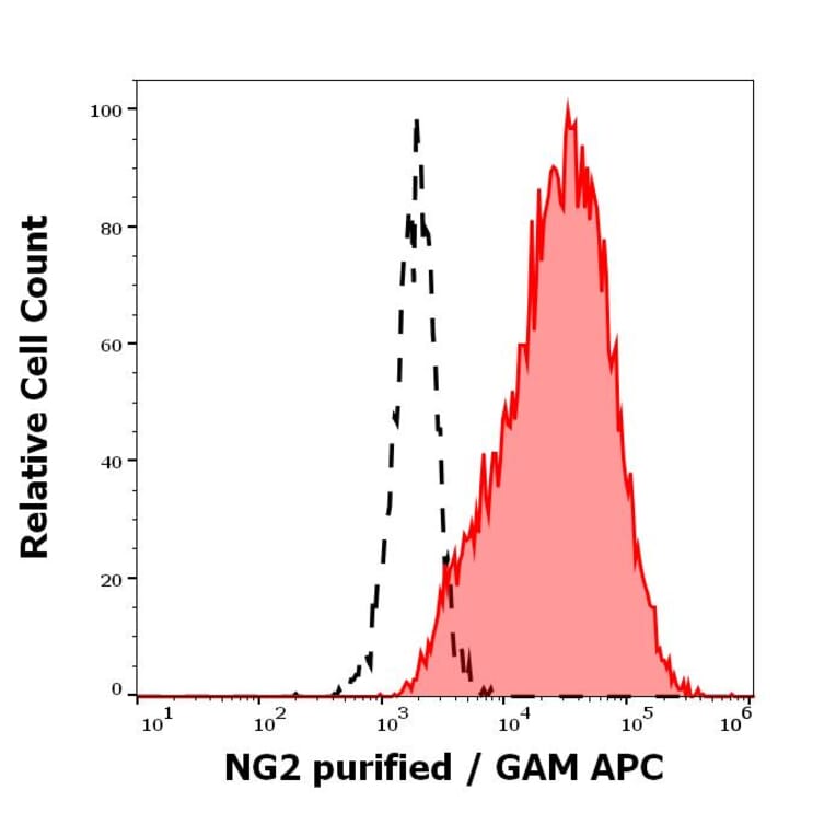 Flow Cytometry - Anti-NG2 Antibody [7.1] (A86874)