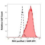 Flow Cytometry - Anti-NG2 Antibody [7.1] (A86874)