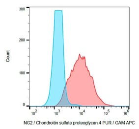 Flow Cytometry - Anti-NG2 Antibody [7.1] (A86872) - Antibodies.com