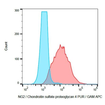 Flow Cytometry - Anti-NG2 Antibody [7.1] (A86872) - Antibodies.com