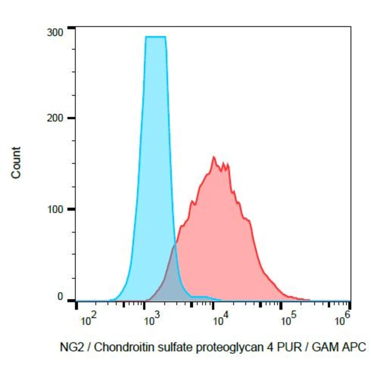 Flow Cytometry - Anti-NG2 Antibody [7.1] (A86872) - Antibodies.com