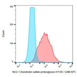 Flow Cytometry - Anti-NG2 Antibody [7.1] (A86872) - Antibodies.com