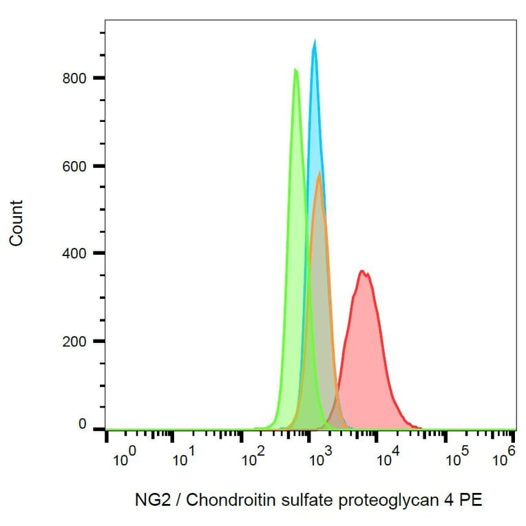 Flow Cytometry - Anti-NG2 Antibody [7.1] (PE) (A86875)