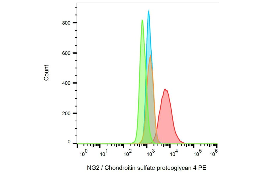 Flow Cytometry - Anti-NG2 Antibody [7.1] (PE) (A86874) - Antibodies.com