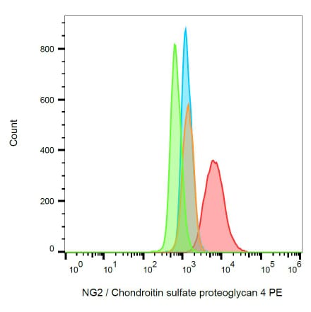 Flow Cytometry - Anti-NG2 Antibody [7.1] (PE) (A86874) - Antibodies.com