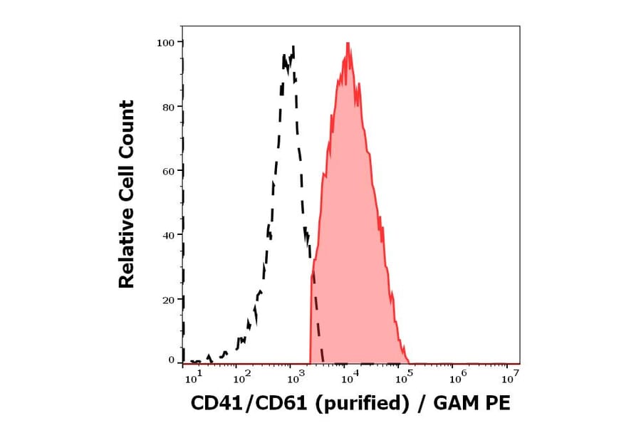 Flow Cytometry - Anti-PAC-1 Antibody [PAC-1] (A86876)