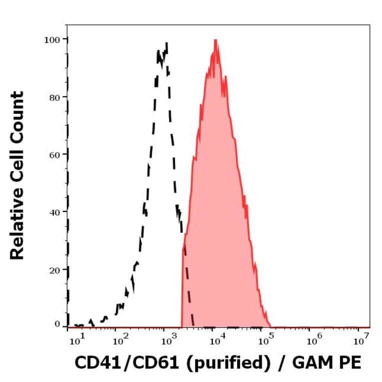 Flow Cytometry - Anti-PAC-1 Antibody [PAC-1] (A86876)