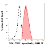 Flow Cytometry - Anti-PAC-1 Antibody [PAC-1] (A86876)