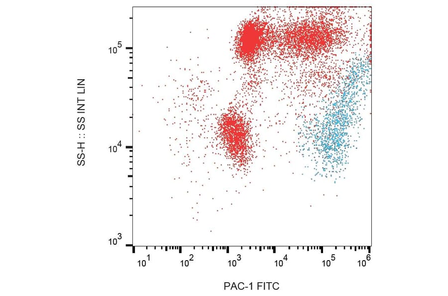 Flow Cytometry - Anti-PAC-1 Antibody [PAC-1] (FITC) (A86875) - Antibodies.com