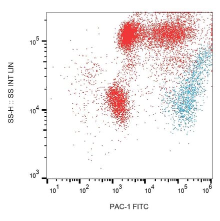 Flow Cytometry - Anti-PAC-1 Antibody [PAC-1] (FITC) (A86875) - Antibodies.com