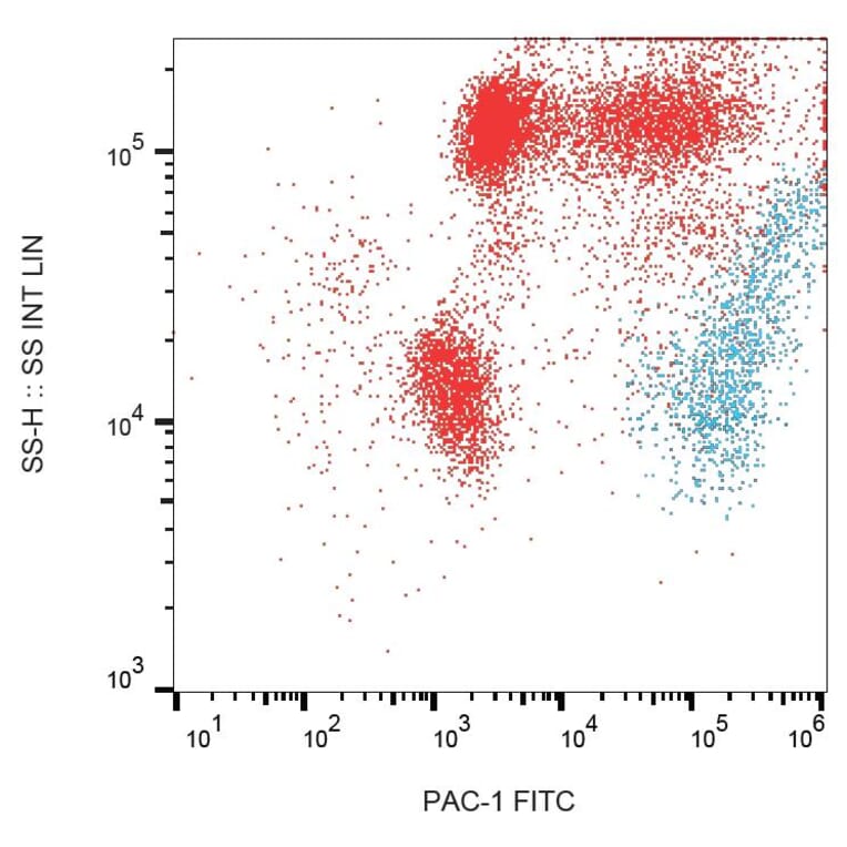 Flow Cytometry - Anti-PAC-1 Antibody [PAC-1] (FITC) (A86875) - Antibodies.com