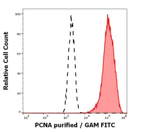 Flow Cytometry - Anti-PCNA Antibody [PC10] (A86878)