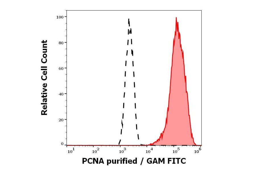 Flow Cytometry - Anti-PCNA Antibody [PC10] (A86878)