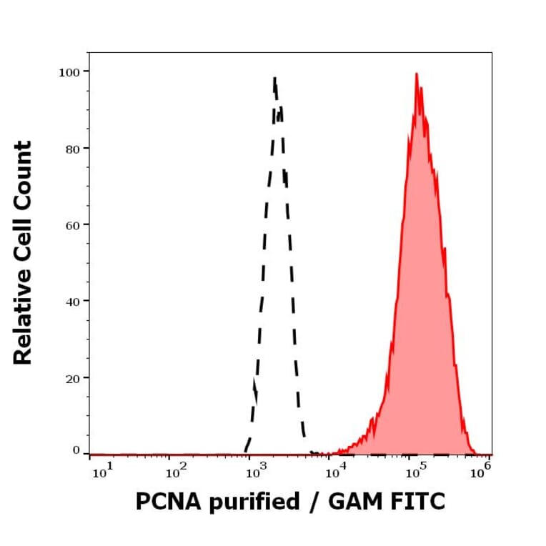 Flow Cytometry - Anti-PCNA Antibody [PC10] (A86878)