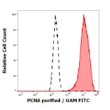 Flow Cytometry - Anti-PCNA Antibody [PC10] (A86878)