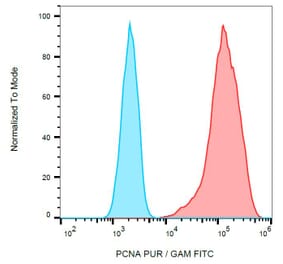 Flow Cytometry - Anti-PCNA Antibody [PC10] (A86877) - Antibodies.com