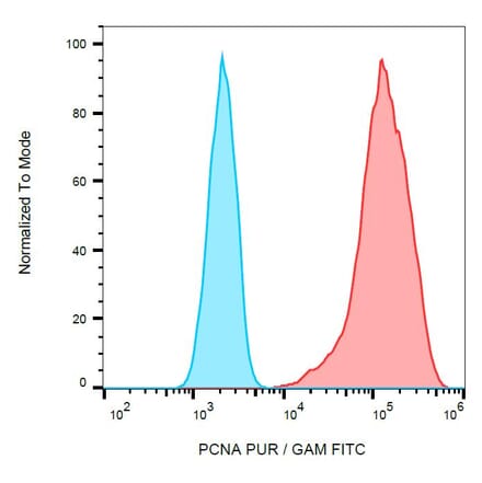 Flow Cytometry - Anti-PCNA Antibody [PC10] (A86877) - Antibodies.com