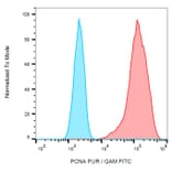 Flow Cytometry - Anti-PCNA Antibody [PC10] (A86877) - Antibodies.com