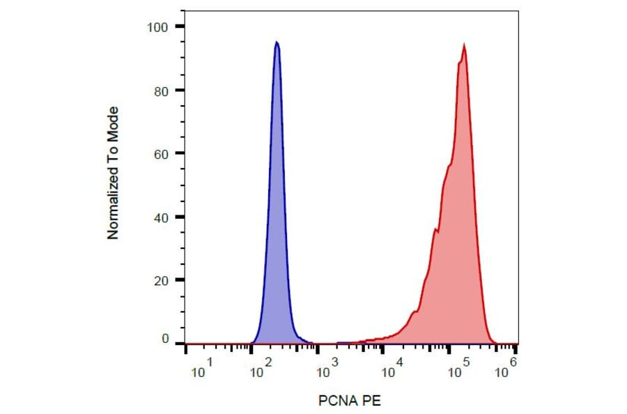 Flow Cytometry - Anti-PCNA Antibody [PC10] (PE) (A86879)