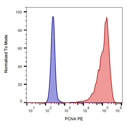 Flow Cytometry - Anti-PCNA Antibody [PC10] (PE) (A86879)
