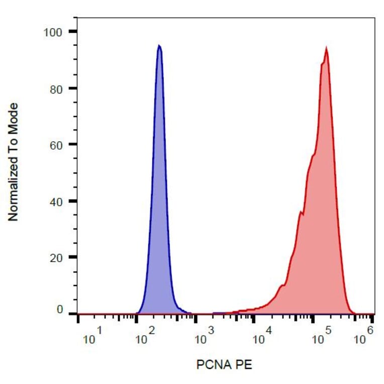 Flow Cytometry - Anti-PCNA Antibody [PC10] (PE) (A86879)