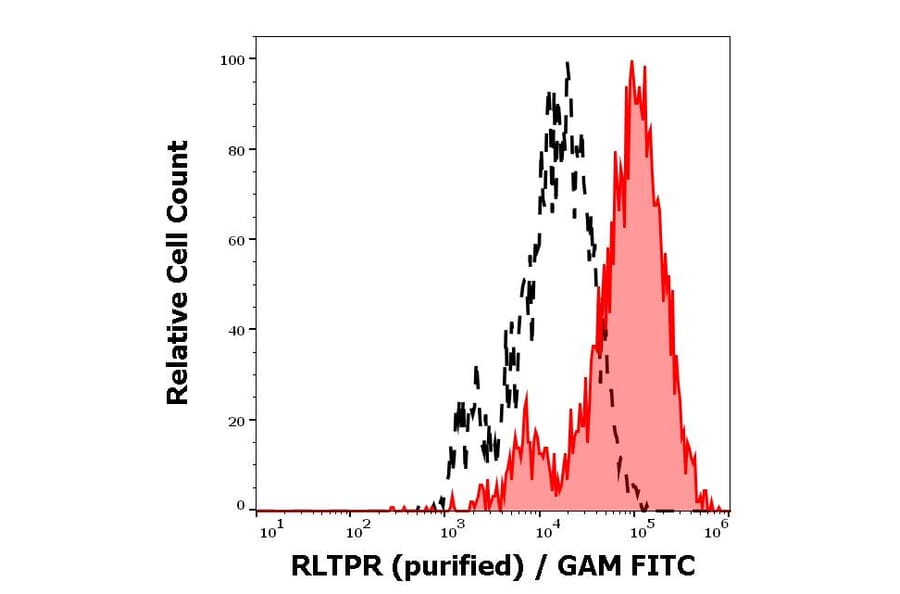 Flow Cytometry - Anti-RLTPR Antibody [EM-53] (A86882)