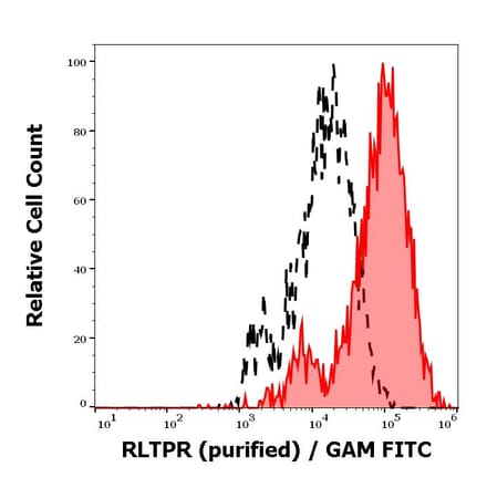 Flow Cytometry - Anti-RLTPR Antibody [EM-53] (A86882)