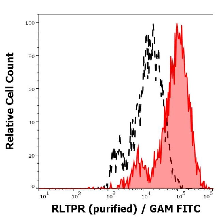 Flow Cytometry - Anti-RLTPR Antibody [EM-53] (A86882)