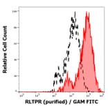 Flow Cytometry - Anti-RLTPR Antibody [EM-53] (A86882)
