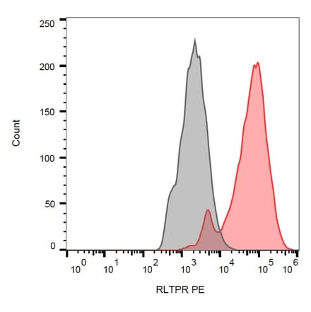 Flow Cytometry - Anti-RLTPR Antibody [EM-53] (PE) (A86883)